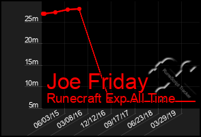 Total Graph of Joe Friday