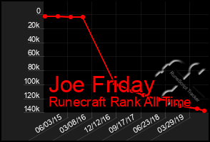 Total Graph of Joe Friday