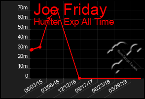 Total Graph of Joe Friday