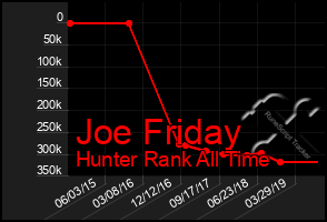 Total Graph of Joe Friday