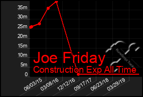 Total Graph of Joe Friday