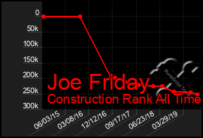 Total Graph of Joe Friday