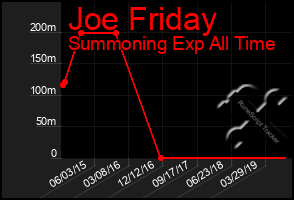 Total Graph of Joe Friday