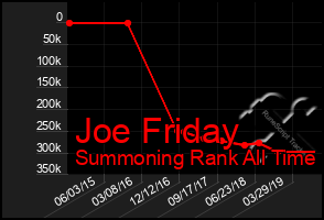 Total Graph of Joe Friday