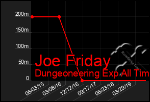 Total Graph of Joe Friday