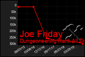 Total Graph of Joe Friday