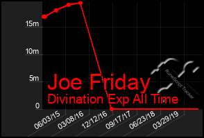 Total Graph of Joe Friday