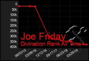 Total Graph of Joe Friday