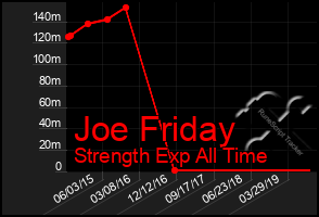 Total Graph of Joe Friday