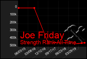 Total Graph of Joe Friday