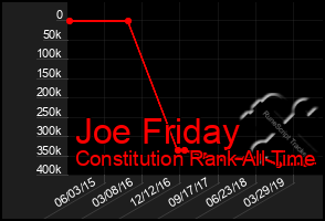 Total Graph of Joe Friday