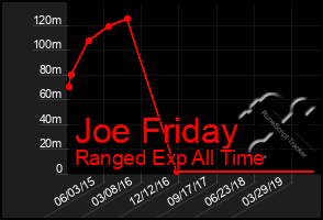 Total Graph of Joe Friday