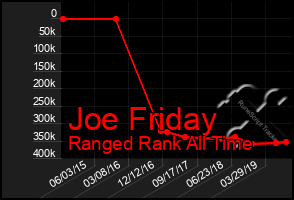 Total Graph of Joe Friday