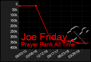 Total Graph of Joe Friday