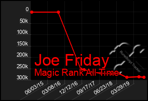 Total Graph of Joe Friday