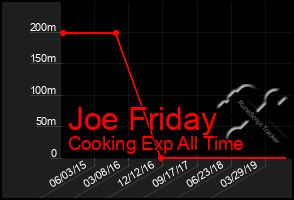 Total Graph of Joe Friday