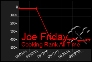 Total Graph of Joe Friday