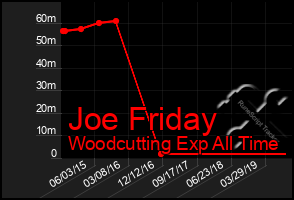 Total Graph of Joe Friday