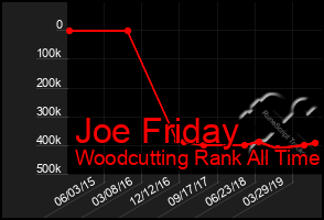 Total Graph of Joe Friday