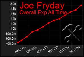 Total Graph of Joe Fryday