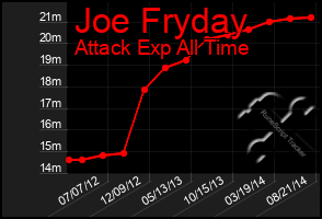 Total Graph of Joe Fryday