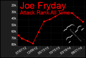 Total Graph of Joe Fryday