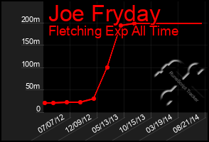 Total Graph of Joe Fryday