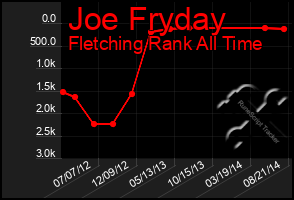 Total Graph of Joe Fryday