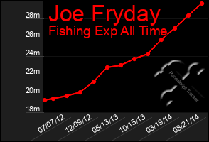 Total Graph of Joe Fryday