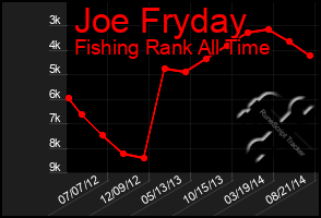 Total Graph of Joe Fryday