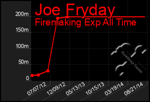 Total Graph of Joe Fryday