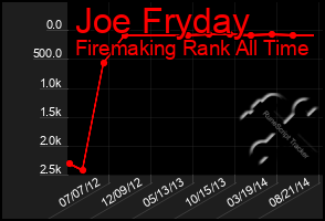 Total Graph of Joe Fryday