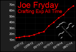 Total Graph of Joe Fryday