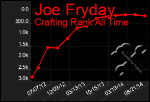 Total Graph of Joe Fryday