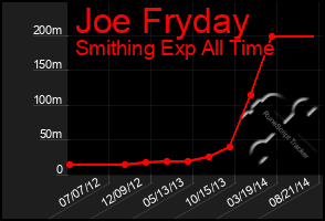 Total Graph of Joe Fryday