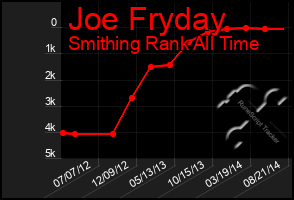 Total Graph of Joe Fryday