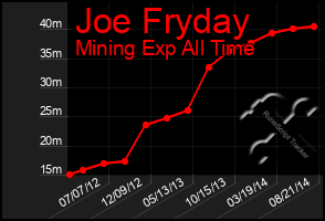 Total Graph of Joe Fryday