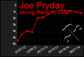 Total Graph of Joe Fryday