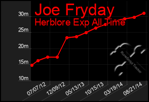 Total Graph of Joe Fryday