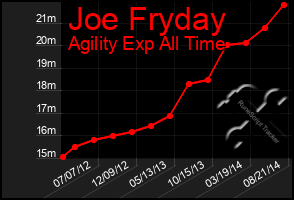 Total Graph of Joe Fryday