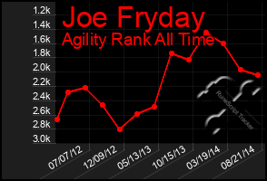 Total Graph of Joe Fryday