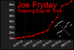 Total Graph of Joe Fryday