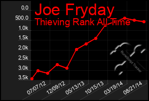 Total Graph of Joe Fryday