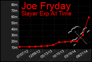 Total Graph of Joe Fryday