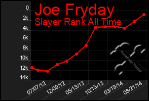 Total Graph of Joe Fryday