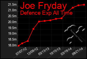 Total Graph of Joe Fryday