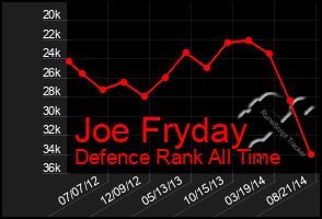 Total Graph of Joe Fryday