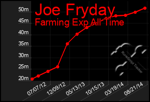 Total Graph of Joe Fryday