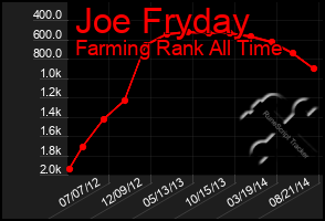 Total Graph of Joe Fryday