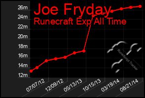 Total Graph of Joe Fryday